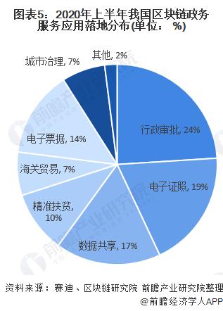 区块链服务发展现状及趋势展望