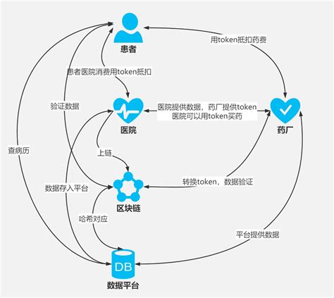 区块链和生态链关系是什么