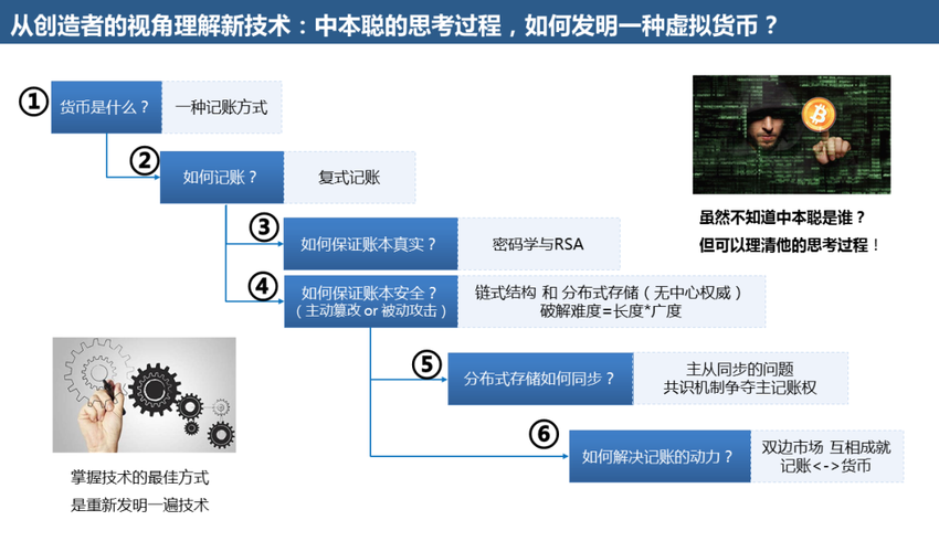 区块链技术如何改变个人创业