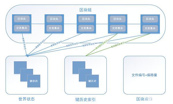 区块链与数字经济