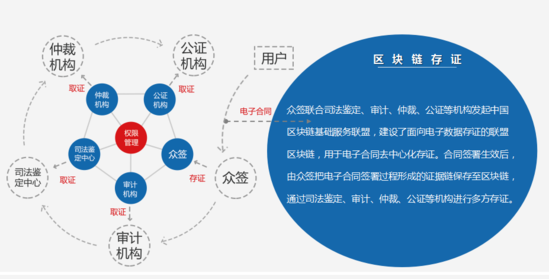 区块链技术的协议