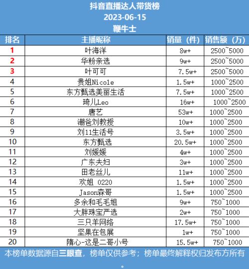 广东夫妇在抖音直播带货日榜中夺得销售额第一