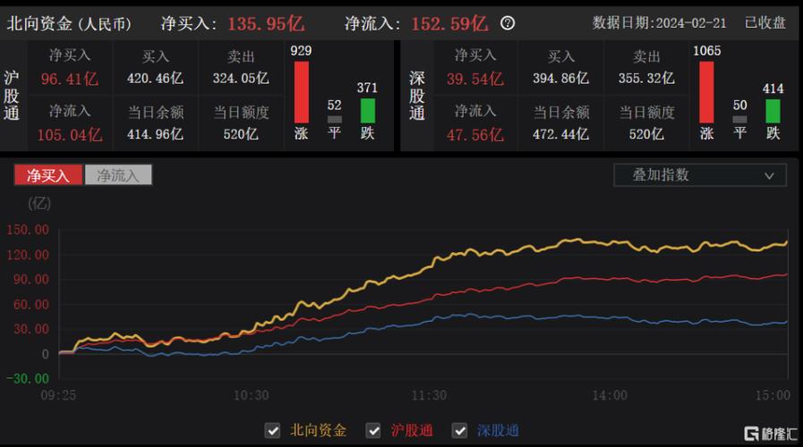 05%,新能源车产业链午后走强三大指数今日冲1天前