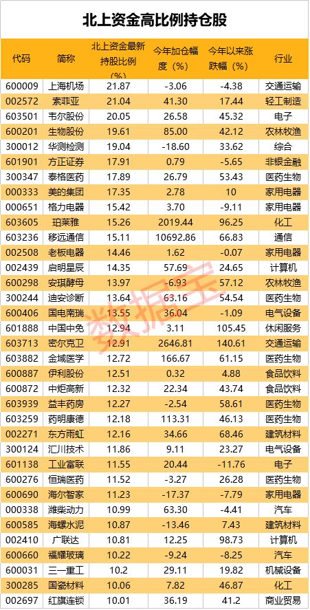 121亿 这只大牛股遭甩卖,北上资金却连续7周加仓这些股 附名单