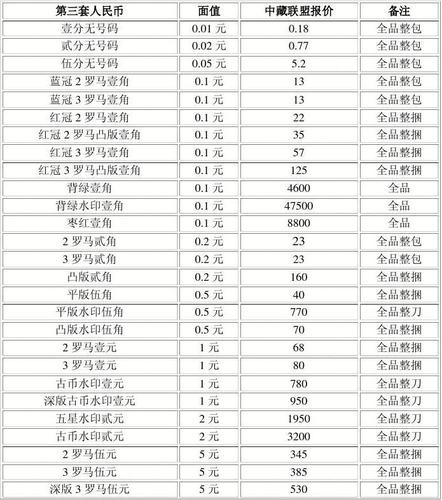 1.熟悉货币兑换价格表