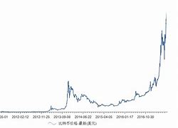 【比特币线图基础知识】掌握价格波动的秘密