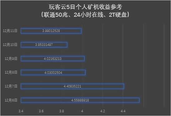 玩客币产量