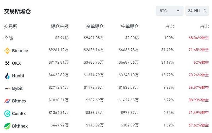 比特币上涨百分之一能挣多少钱