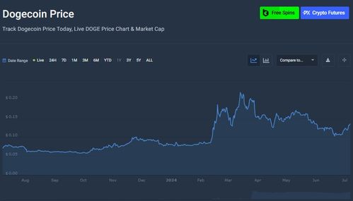 狗狗币最新价格行情2023