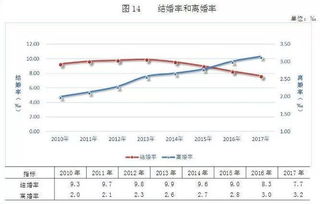 从七年连降至看我国婚姻趋势变化