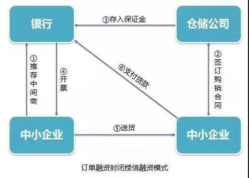 供应链金融融资模式，赋能企业发展的新引擎