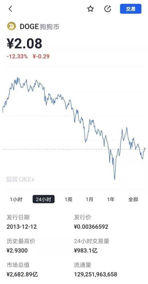 狗狗币今日最新价格，数字资产市场的波动与思考