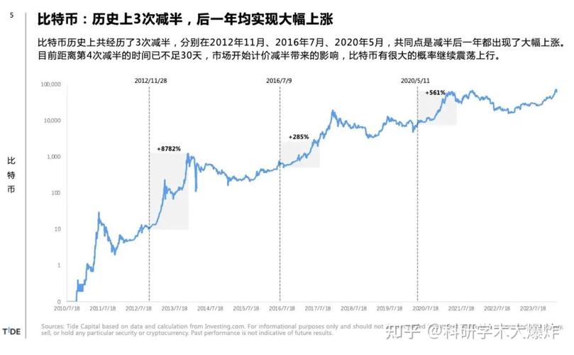 比特币一共翻了多少倍