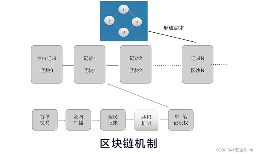 区块链的作用及功能