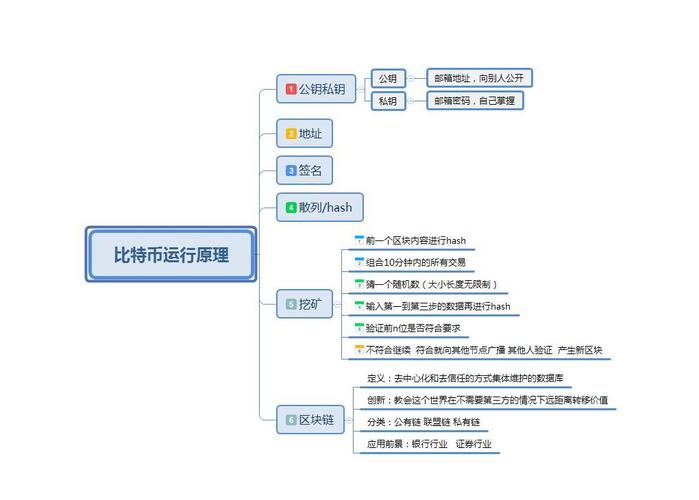 1.区块链的基础