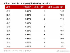 二线城市贷款变革，每月可省下的不仅仅是170元