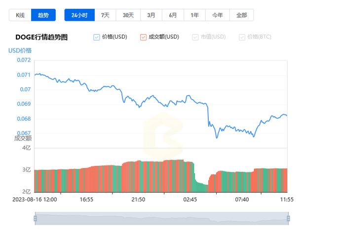 狗币行情最新价格行情