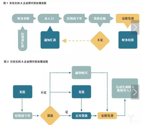 供应链金融系统公司的崛起与未来趋势